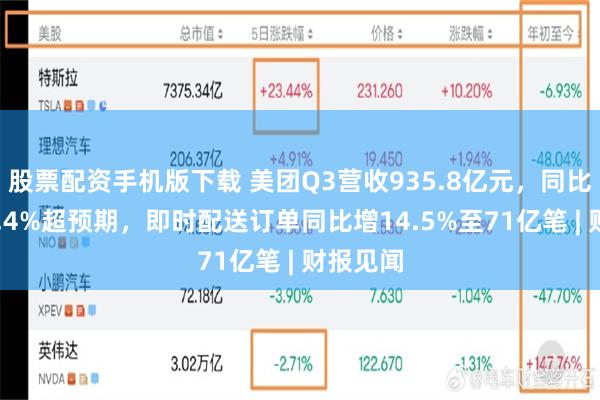 股票配资手机版下载 美团Q3营收935.8亿元，同比增长22.4%超预期，即时配送订单同比增14.5%至71亿笔 | 财报见闻