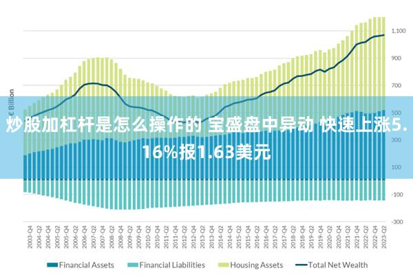 炒股加杠杆是怎么操作的 宝盛盘中异动 快速上涨5.16%报1.63美元